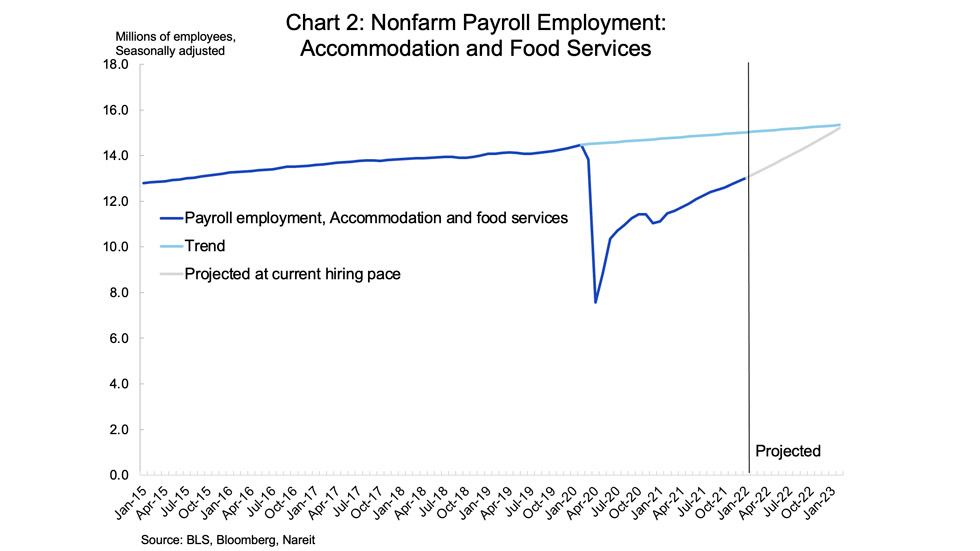 Non-farm payrolls chart