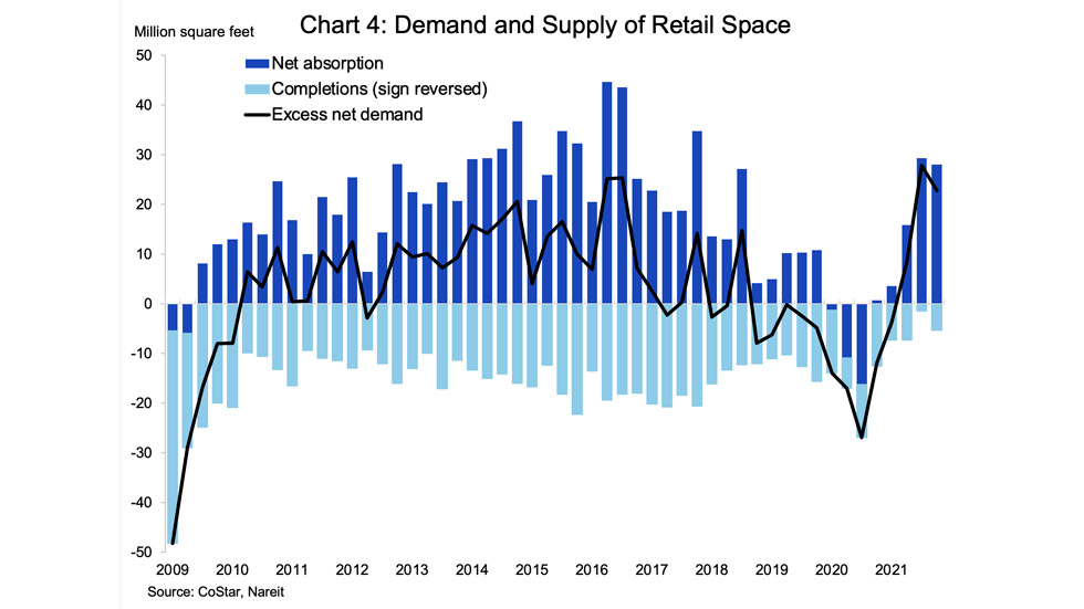 2021 CRE retail chart