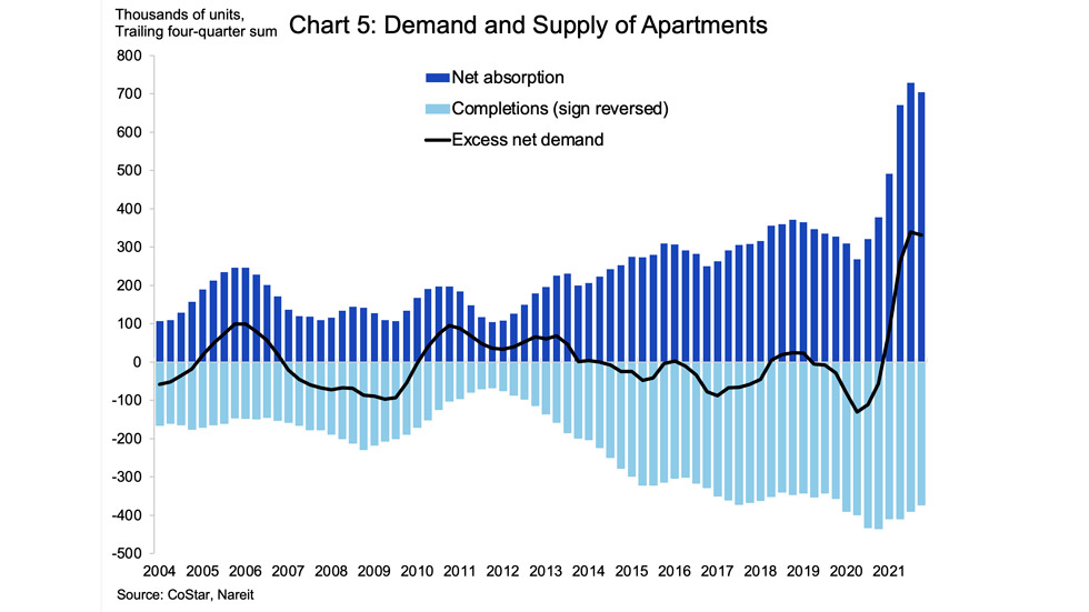 2021 CRE apartments chart