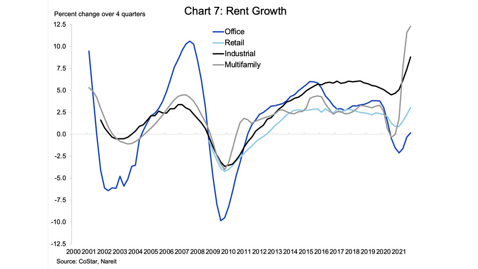 2021 CRE rent growth chart