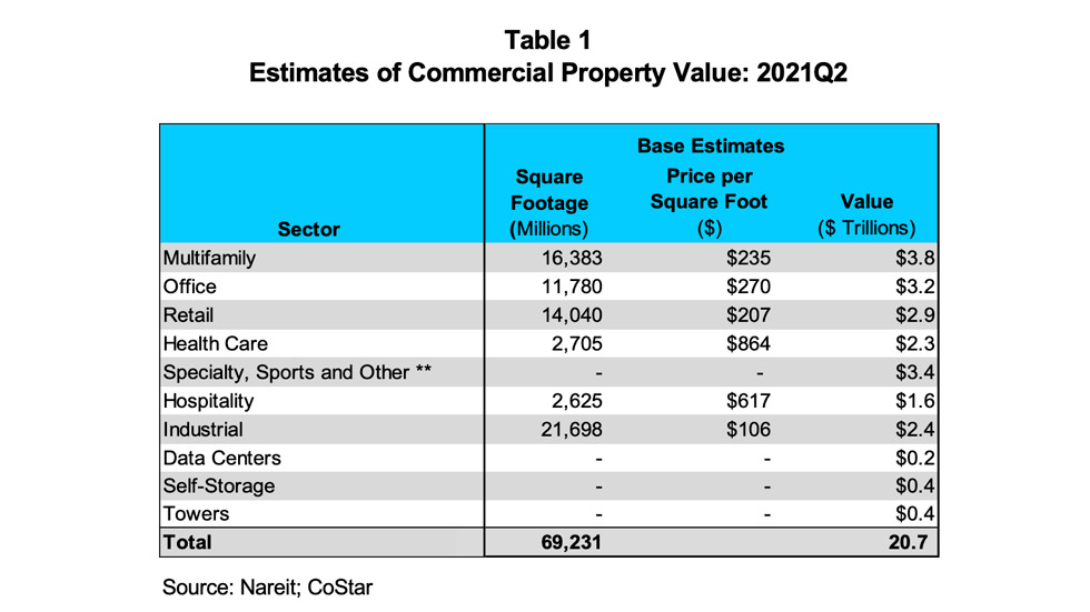 Estimates of Commercial Property Value: 2021Q2