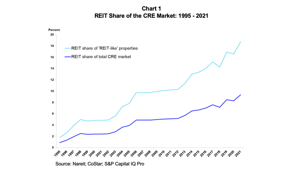 REIT Share of the CRE Market: 1995 - 2021