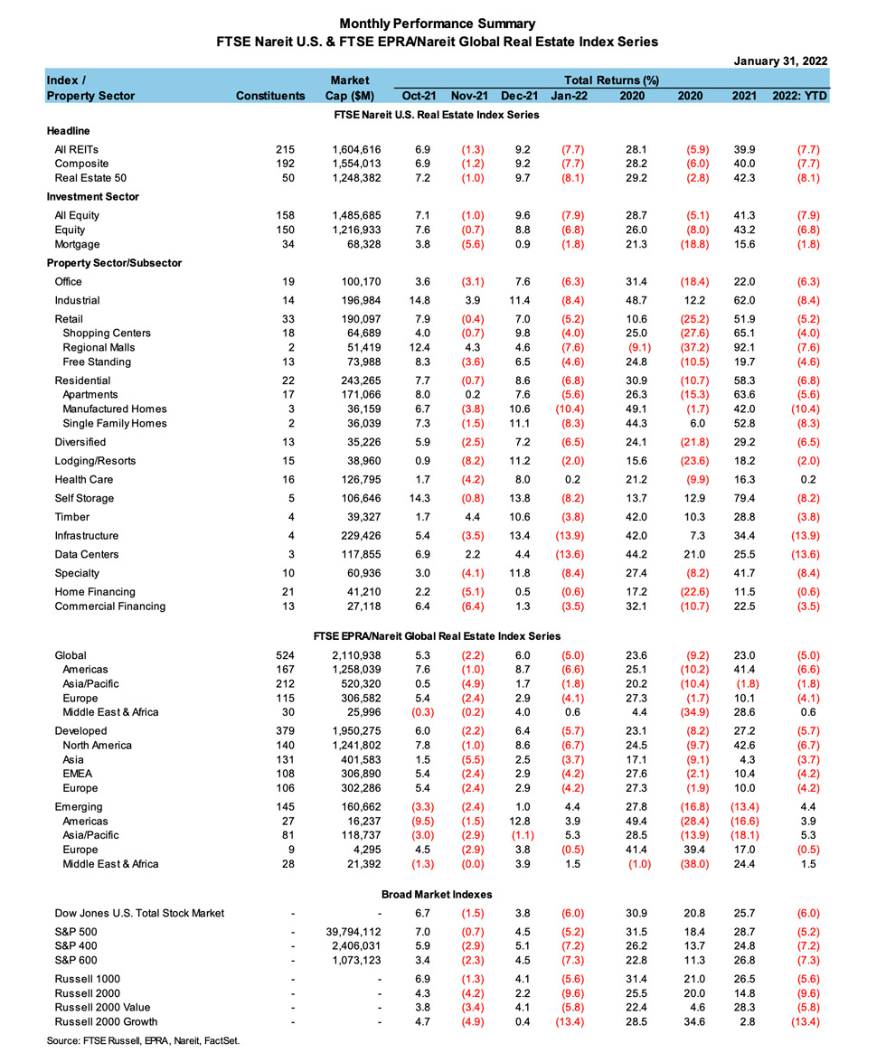 Monthly REIT returns for January 2022