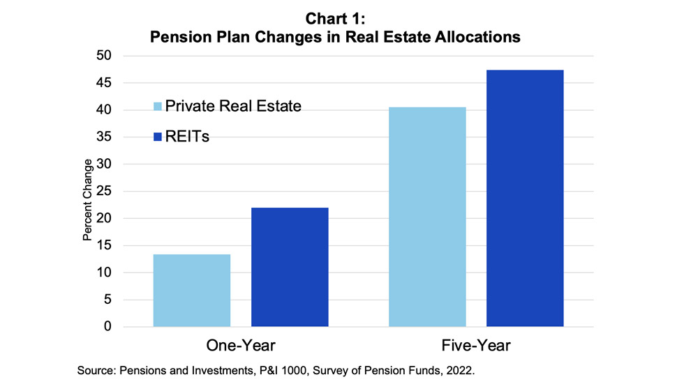 Pension Plan Changes in Real Estate Allocations