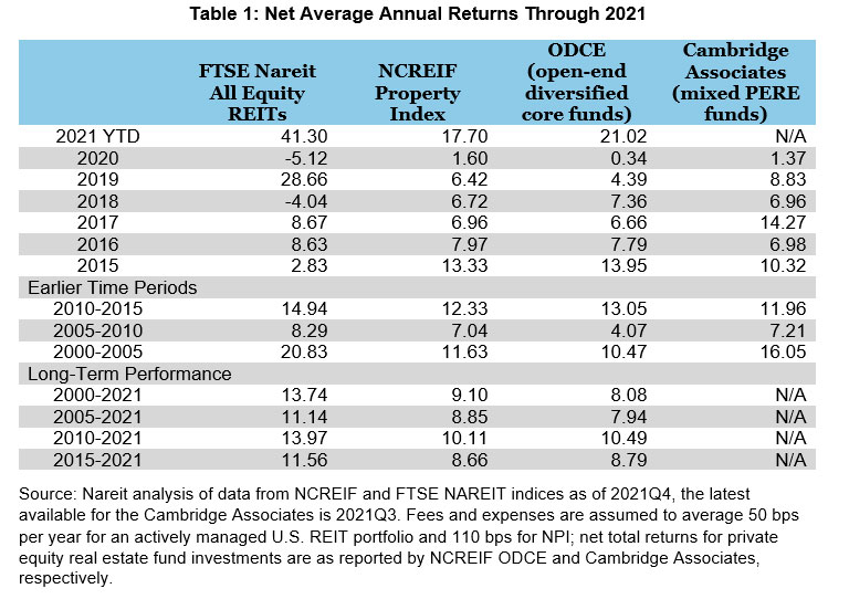 Net Average Annual Returns Through 2021