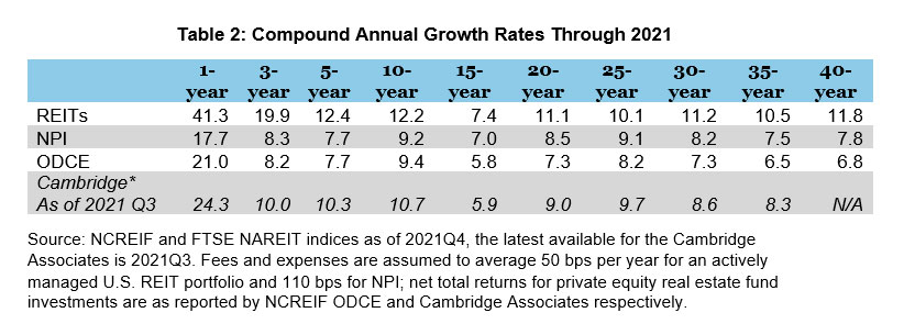 Compound Annual Growth Rates Through 2021