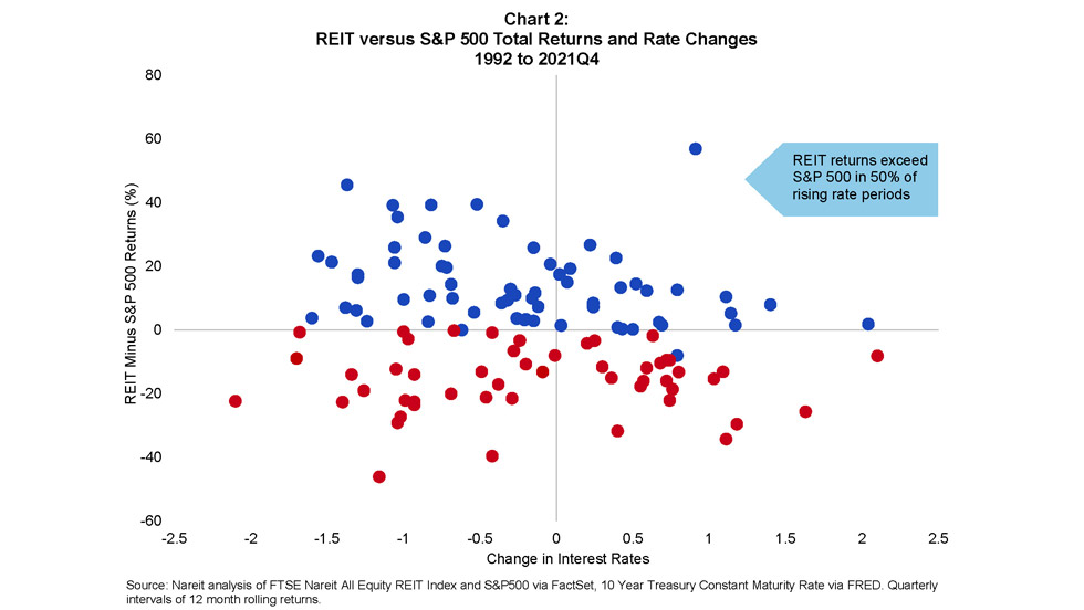 2022 REITS interest rates chart 2