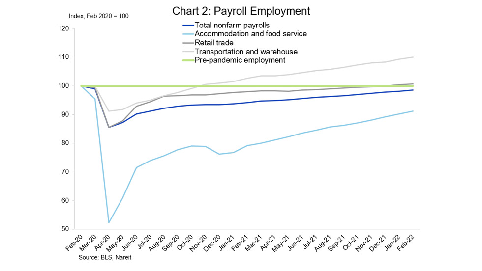Payroll Employment