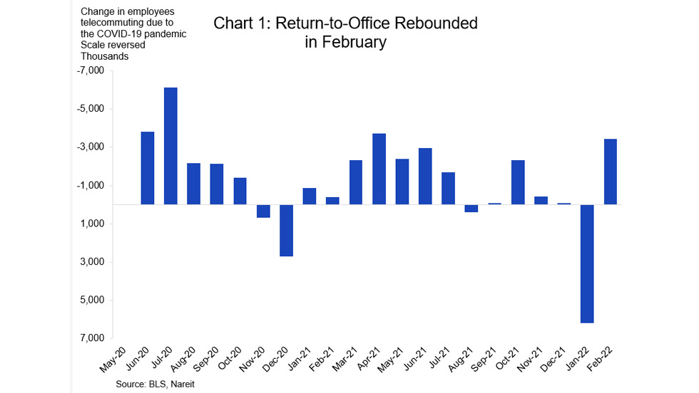 Return to Office rebounded in February