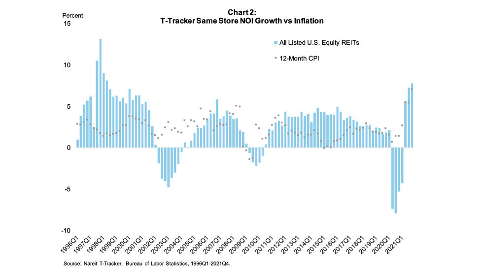 T-Tracker Same Store NOI Growth v. Inflation