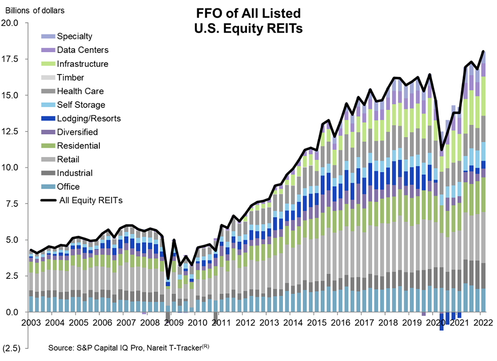 FFO of All Listed US Equity REITS