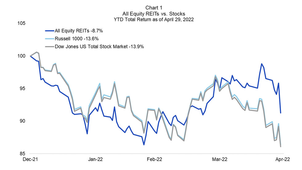 Equity REITS