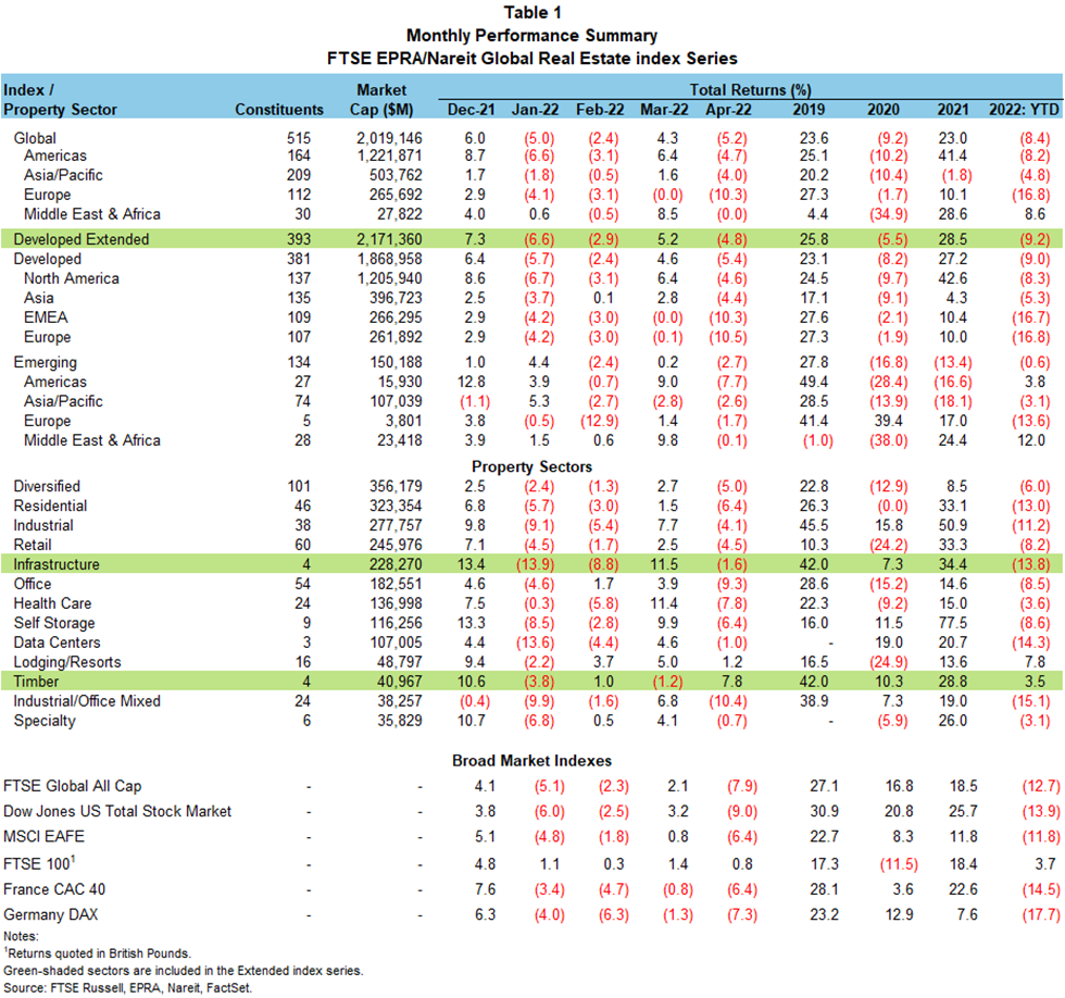 NAREIT Monthly Performance Summary