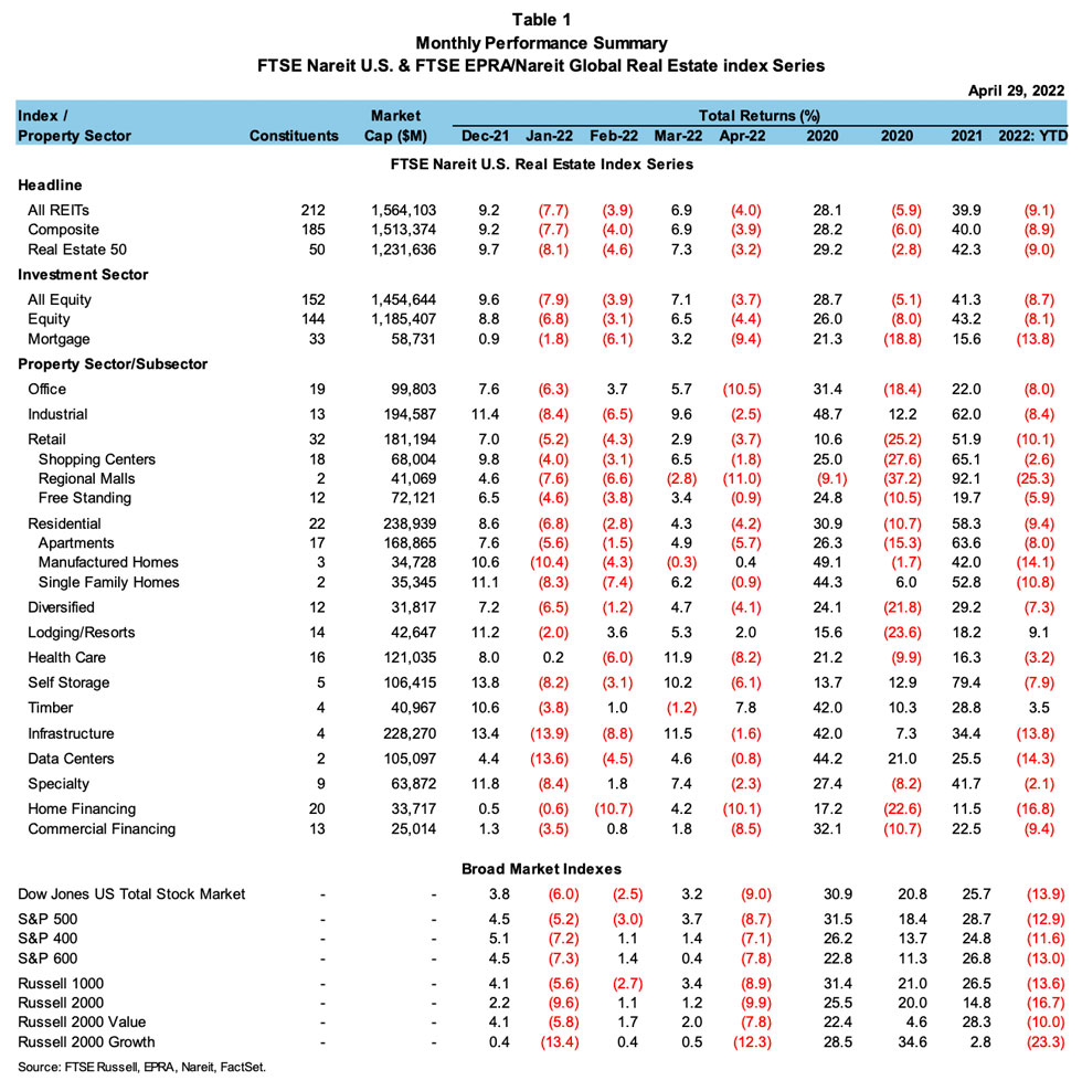 Monthly REIT Performance