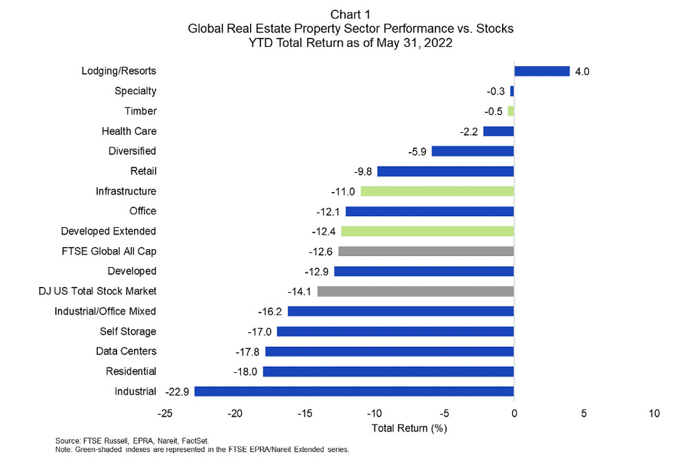 Global Real Estate Sector Performance vs. Stocks
