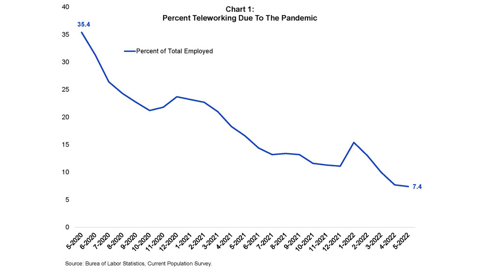 Percentage Teleworking Due to The Pandemic