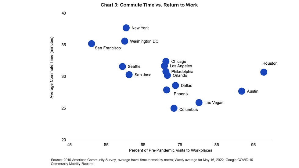 Commute time vs. return to work