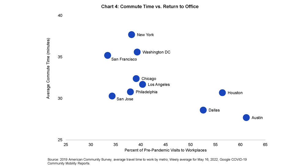 Commute time vs. Return to Office