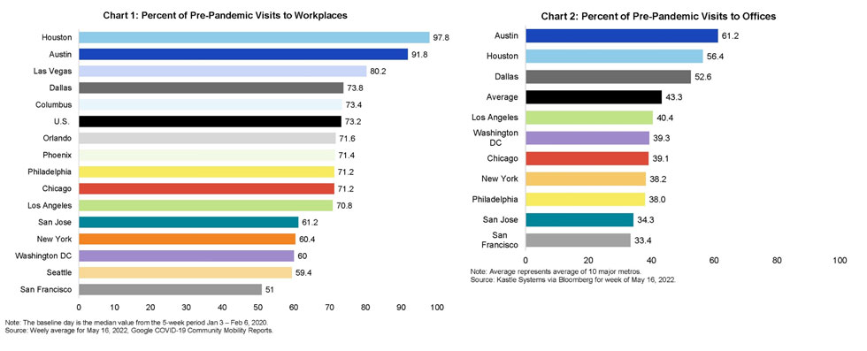 Percent of pre-pandemic visits to workplace and office