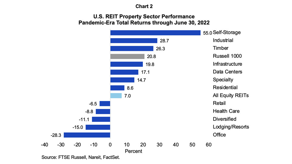 U.S. REIT Property Sector Performance Pandemic-Era Total Returns through June 30, 2022
