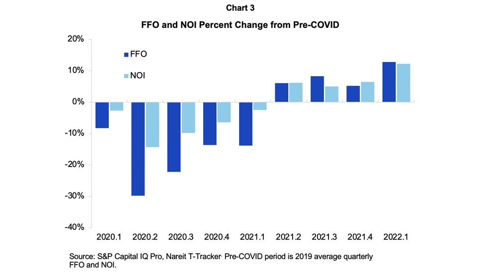 FFO and NOI Percent Change from Pre-COVID