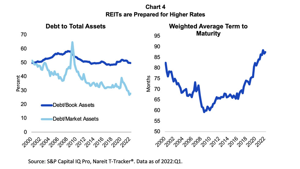 REITs are Prepared for Higher Rates
