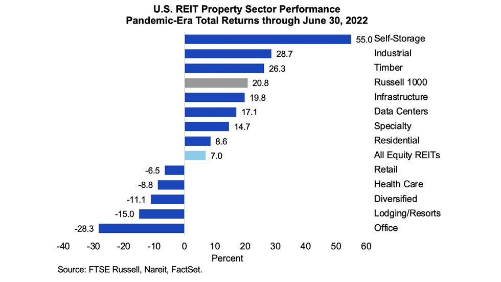 REIT & Commercial Real Estate Market Trends 2022 MidYear Report