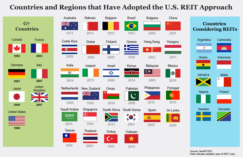 Countries and Regions with REIT regimes