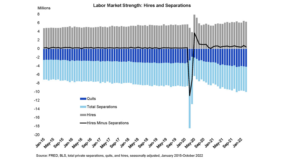 Labor Market Strength: Hires and Seperations