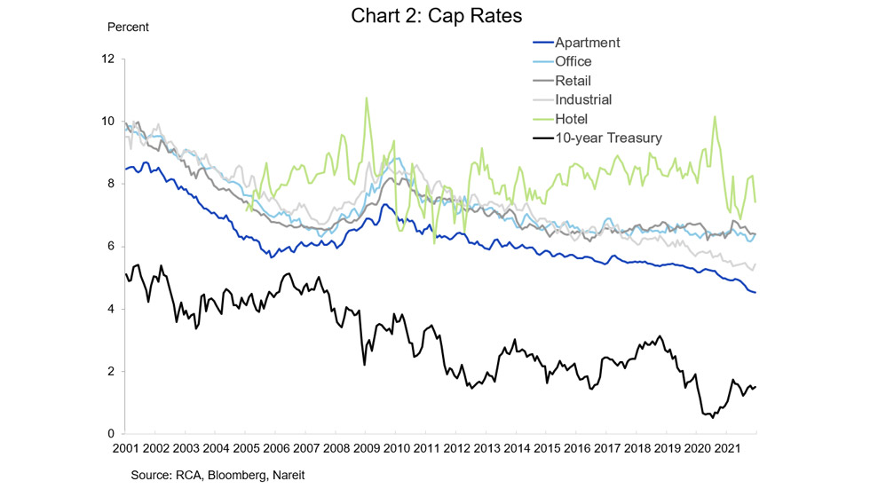 CRE Markets Gained Speed Through Yearend 2021 Nareit