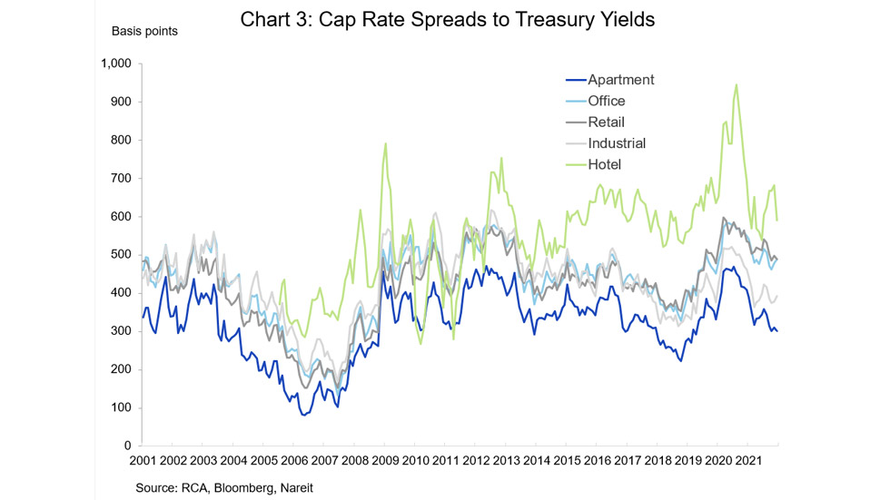 Cap Rate Spreads to Treasury Yields