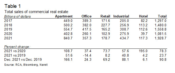 Total Sales of Commercial Real Estate