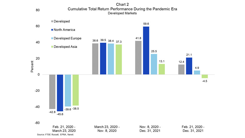 Total Pandemic Return Performance