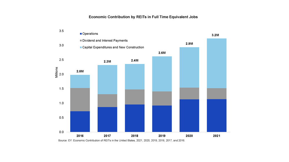 Economic Contributions by REITs in Full Time Job Equivalent Jobs