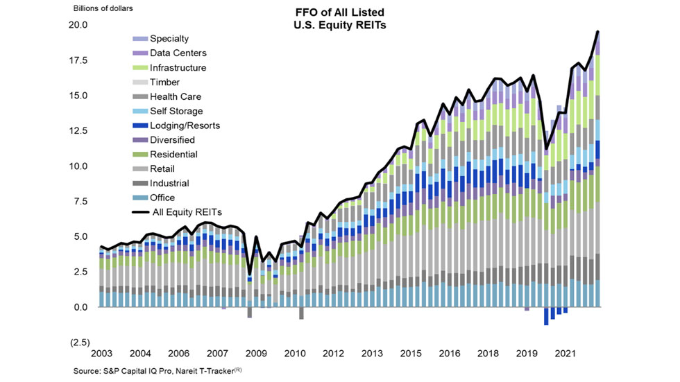 FFO of All Listed U.S. Equity REITS