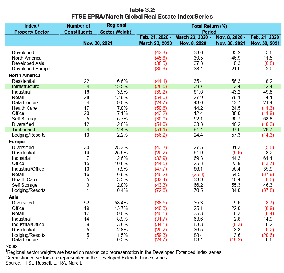 FTSE EPRA/Nareit Global Real Estate Index Series table