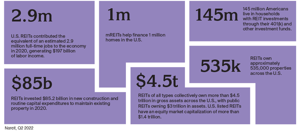 Reits by the numbers