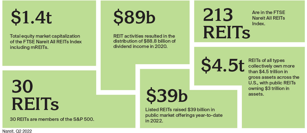 Reits by the numbers