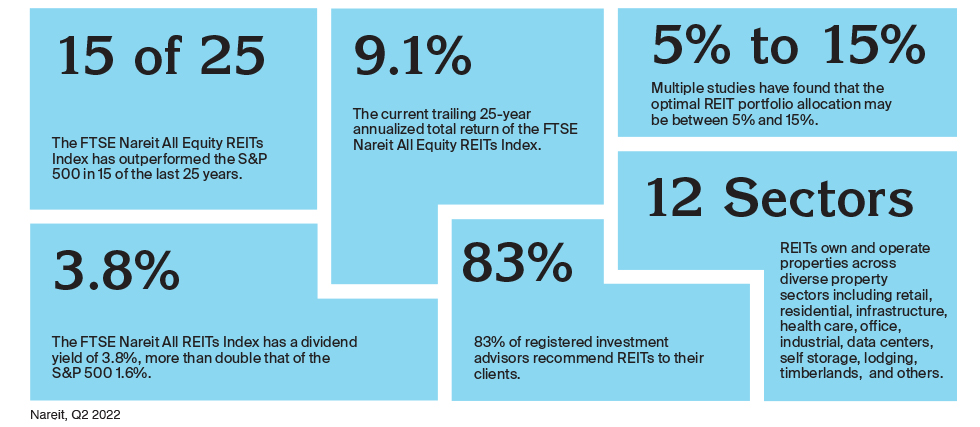 REITs by the numbers