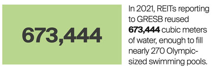 In 2021, REITs reused 673,444 cubic meters of water
