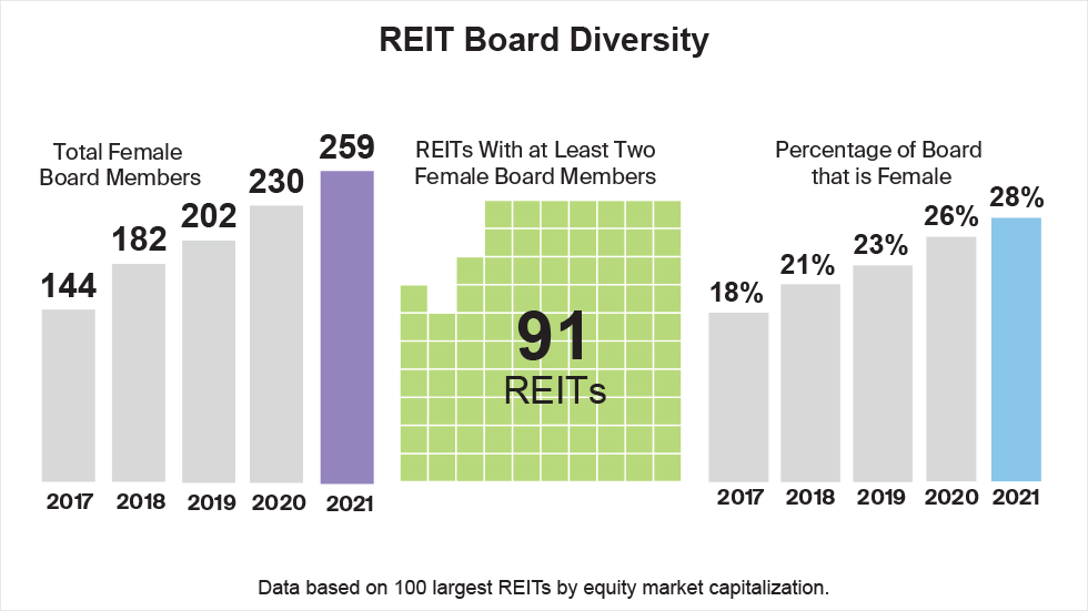 REIT Board diversity