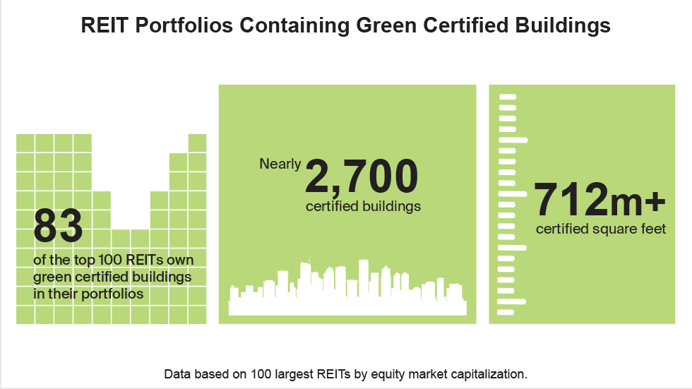 REIT Portfolios containing certified buildings