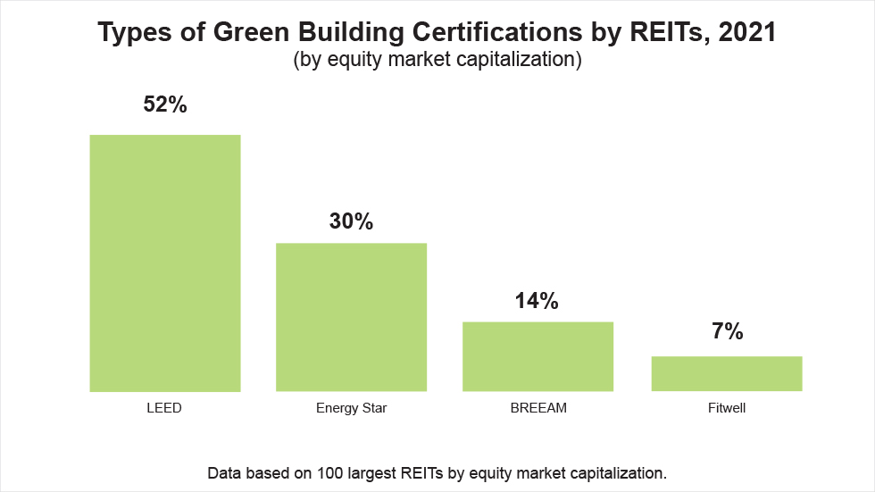 Types of Green Building Certifications