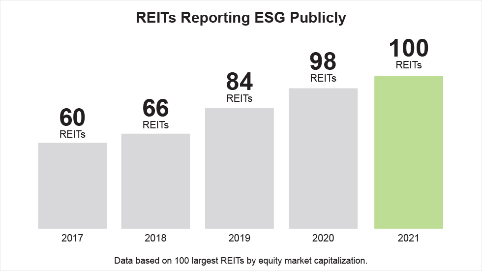 REITS Reporting ESG Publicly