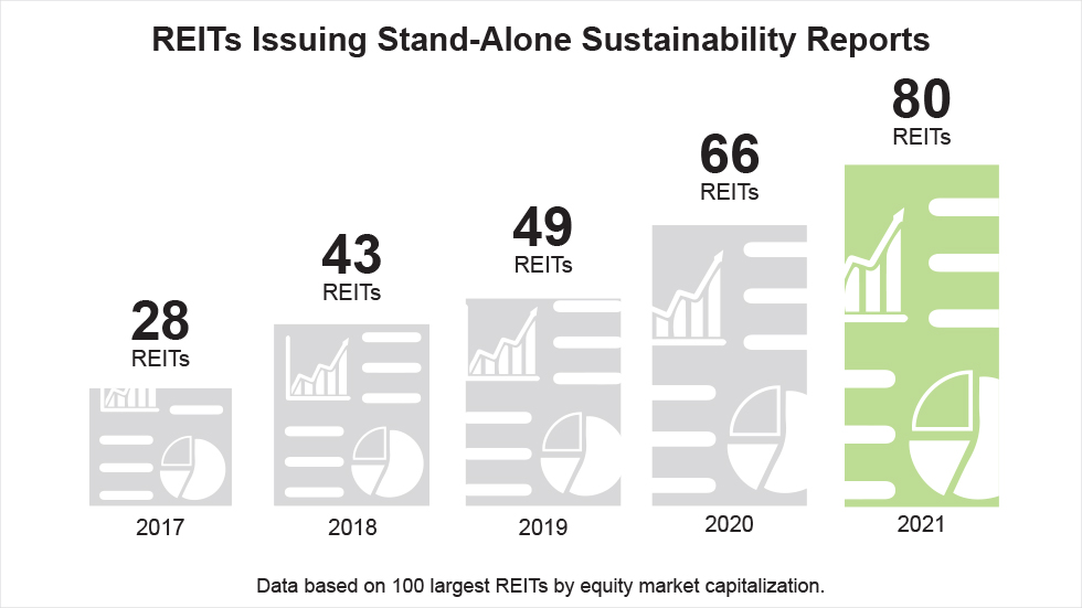 REITS issuing sustainability reports