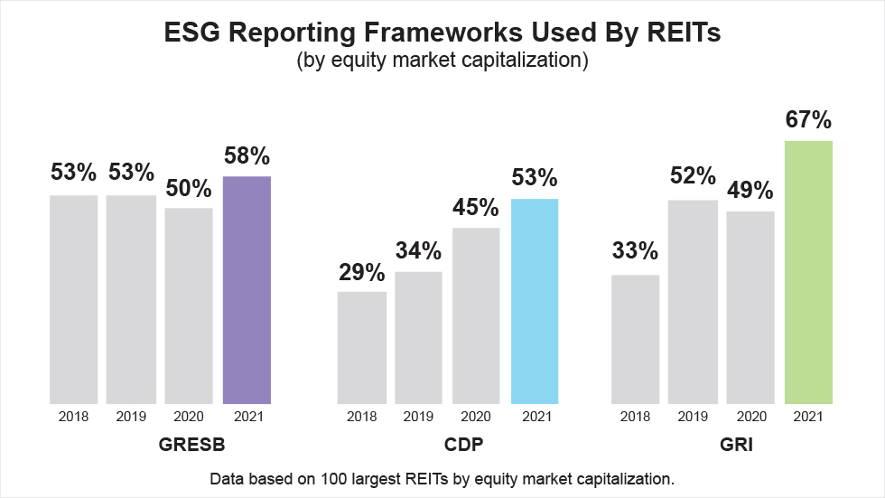 ESG Reporting Frameworks used by REITs