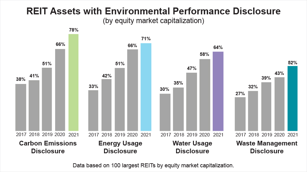 REIT Assets with Environmental Performance Disclosure