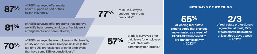 REITS are leading the way on ESG 