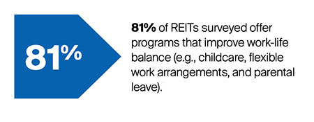 81% of REITS surveyed offer programs that improve work-life balance