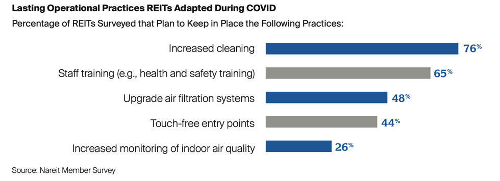 REITs implemented lasting operational practices during COVID